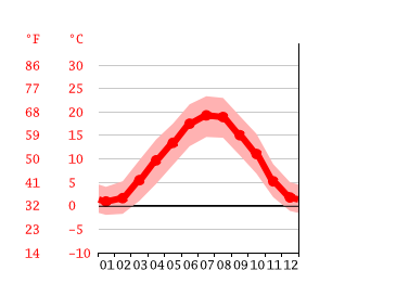 Grafico temperatura, Ginevra