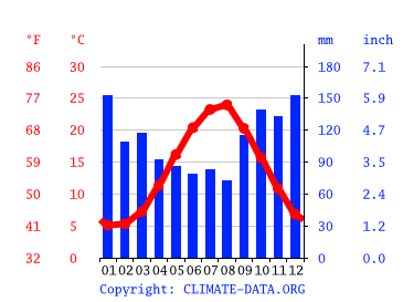 Климат: Сочи - Климатический график, График температуры, Климатическаятаблица