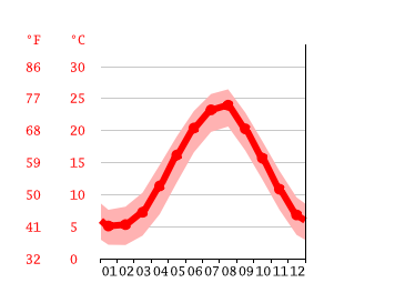 Grafico temperatura, Sochi