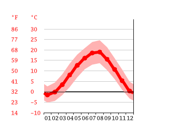 Diagrama de temperatura, Karacasu