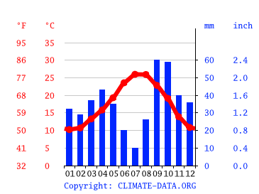 Grafico clima, Valencia