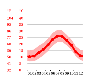 Grafico temperatura, Valencia