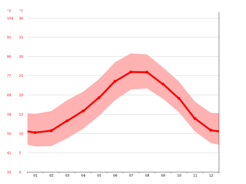 Valencia climate Weather Valencia & temperature by month