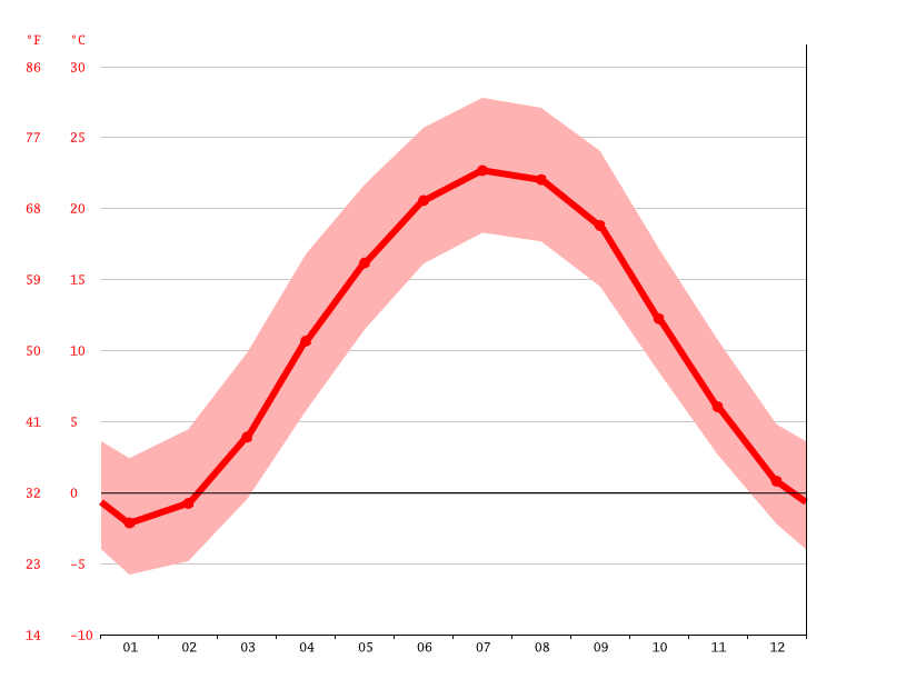 Pittsburgh climate Weather Pittsburgh & temperature by month