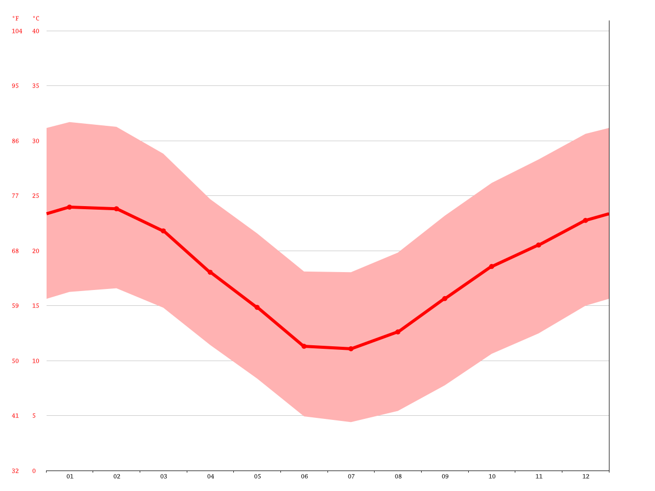 Beaufort West climate Average Temperature, weather by month, Beaufort