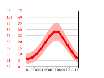 Grafico temperatura, Işıkkent