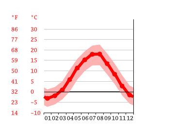 Diagrama de temperatura, Khamyshki