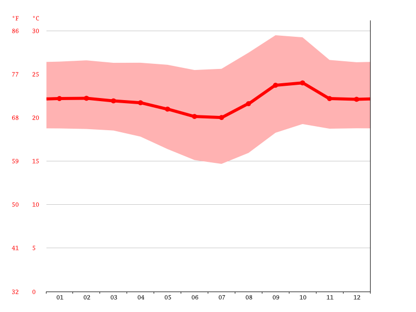 気候 ブラジリア 気候グラフ 気温グラフ 雨温図 Climate Data Org