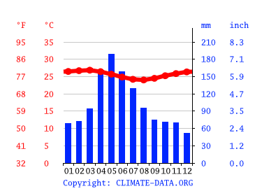 Grafico clima, Salvador