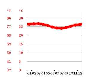 Grafico temperatura, Salvador