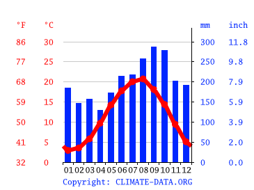 Grafico clima, Arhavi