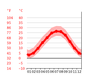 Grafico temperatura, Clarksville