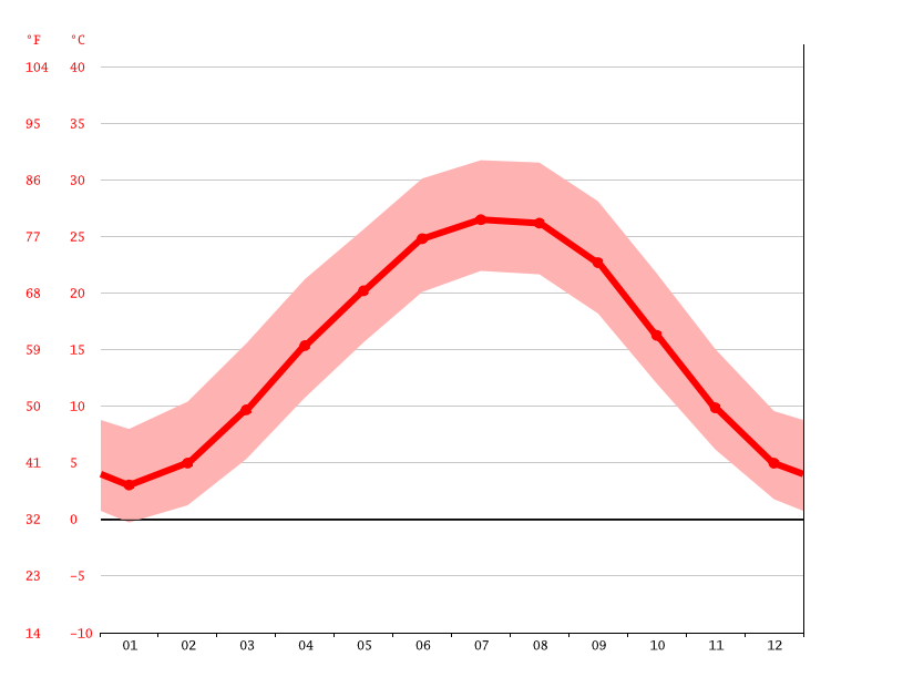 Clarksville climate Weather Clarksville & temperature by month