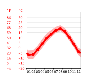 Grafico temperatura, Tsurui