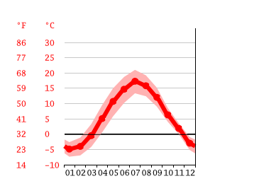 Qué temperatura hace en oslo