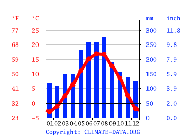 Grafico clima, Innsbruck