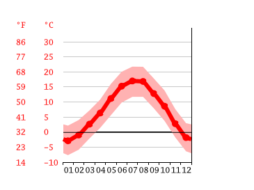 Grafico temperatura, Innsbruck