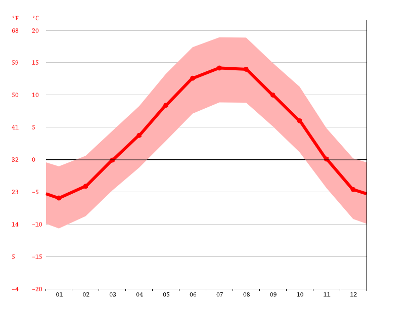 average temperature by month, Innsbruck