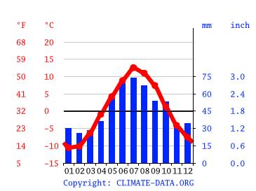Grafico clima, Kirkenes