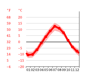 Grafico temperatura, Kirkenes