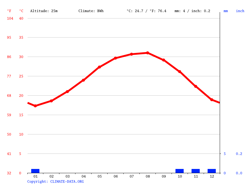 Al Qusair Climate Average Temperature Weather By Month Al Qusair Water Temperature Climate Data Org