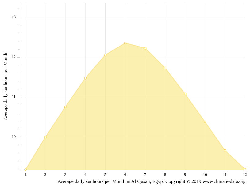 Al Qusair Climate Average Temperature Weather By Month Al Qusair Water Temperature Climate Data Org