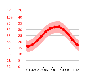 Grafico temperatura, Safaga
