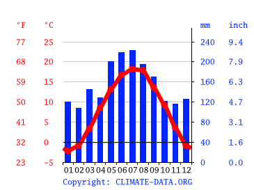Grafico clima, Salisburgo