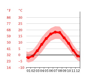Grafico temperatura, Salisburgo