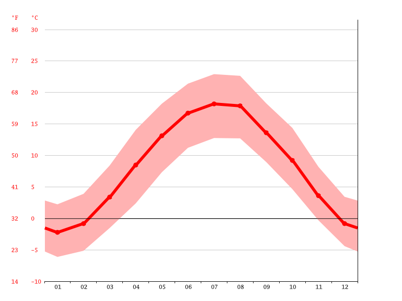 average temperature by month, Salzburg