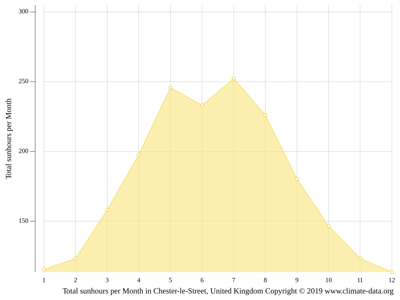 ChesterleStreet climate Weather ChesterleStreet & temperature by month