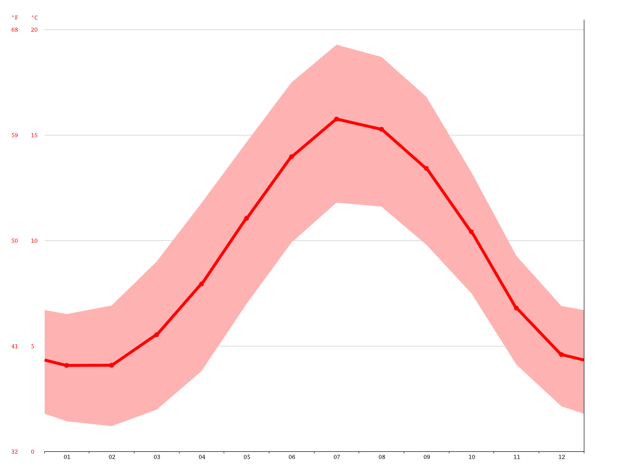 Abergavenny climate Average Temperature, weather by month, Abergavenny