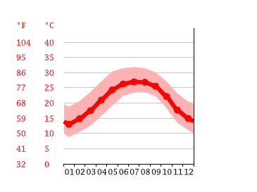 Grafico temperatura, Gainesville