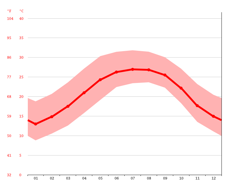 Gainesville climate Temperature Gainesville & Weather By Month