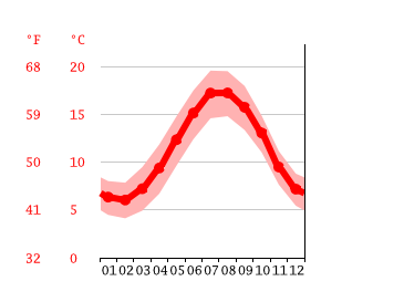 Grafico temperatura, Chichester