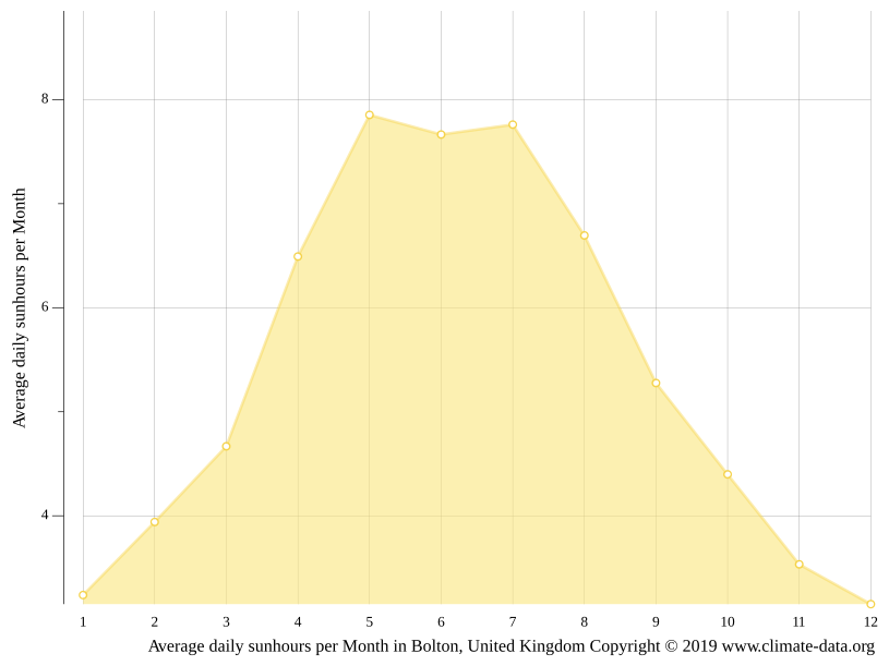 Bolton climate Weather Bolton & temperature by month