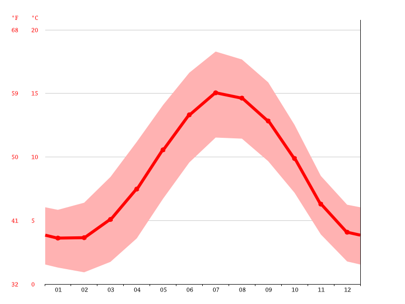 Bolton climate Average Temperature, weather by month, Bolton weather