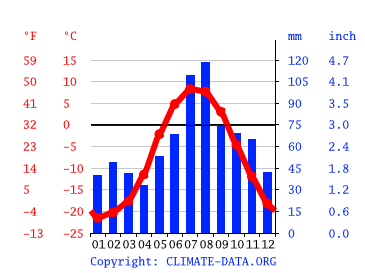 Grafico clima, Эгвекинот