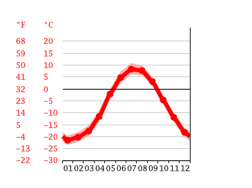 Grafico temperatura, Эгвекинот