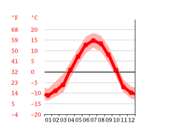 Grafico temperatura, Palmer