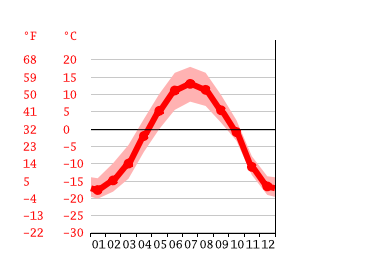 Diagrama de temperatura, Whitehorse