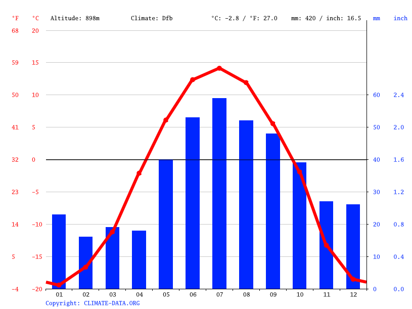 Faro climate Average Temperature, weather by month, Faro weather