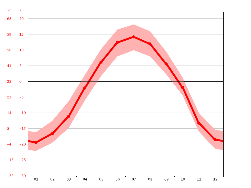 Faro climate Average Temperature, weather by month, Faro weather