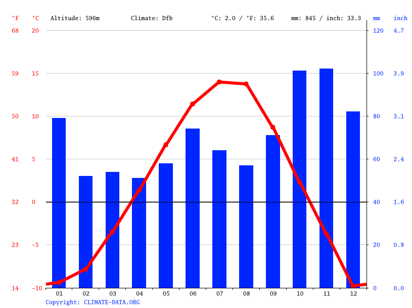 Houston climate Average Temperature, weather by month, Houston weather