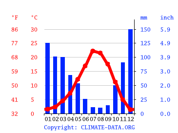 Grafico clima, Yreka