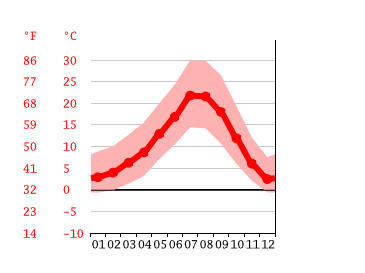 Grafico temperatura, White City