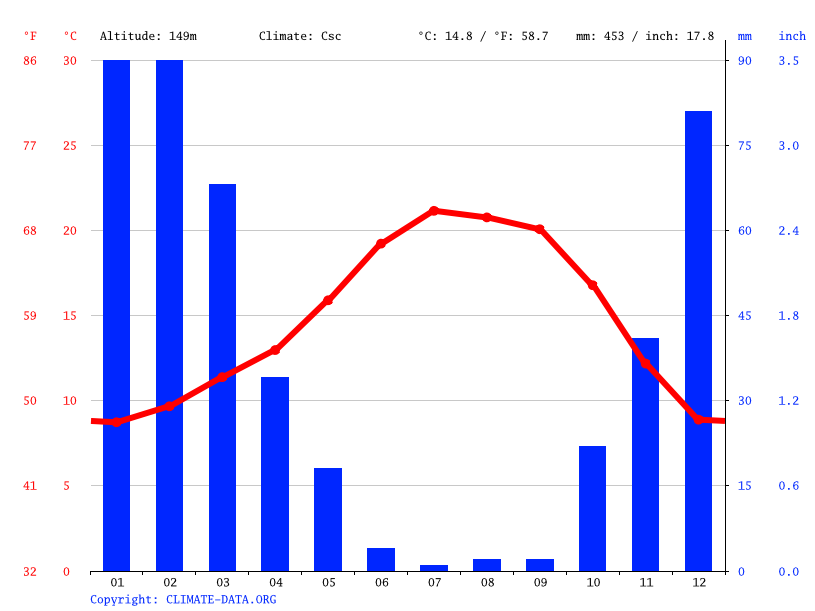 Livermore climate Weather Livermore & temperature by month