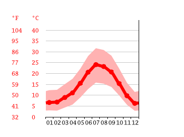 Grafico temperatura, Volcano
