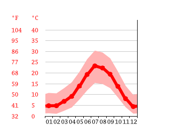 Grafico temperatura, Pollock Pines
