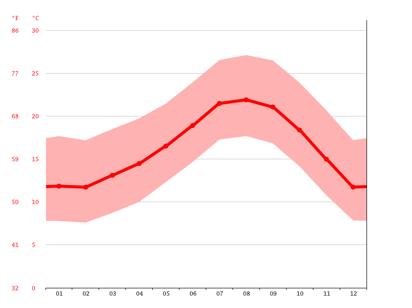 Malibu climate Average Temperature by month, Malibu water temperature